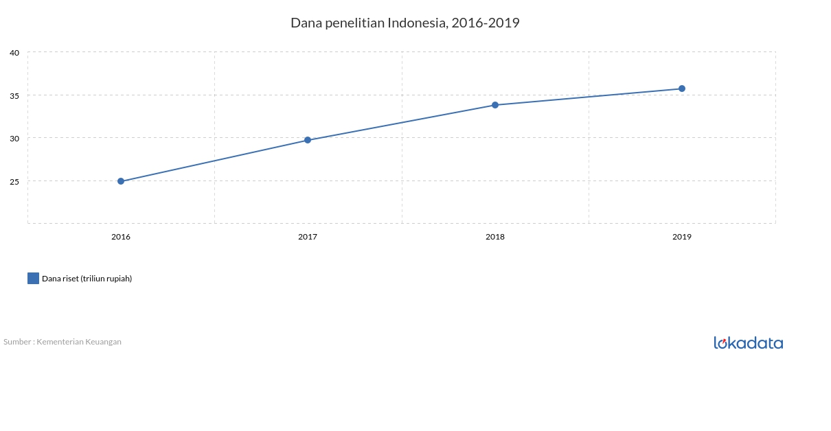Dana penelitian Indonesia, 2016-2019 