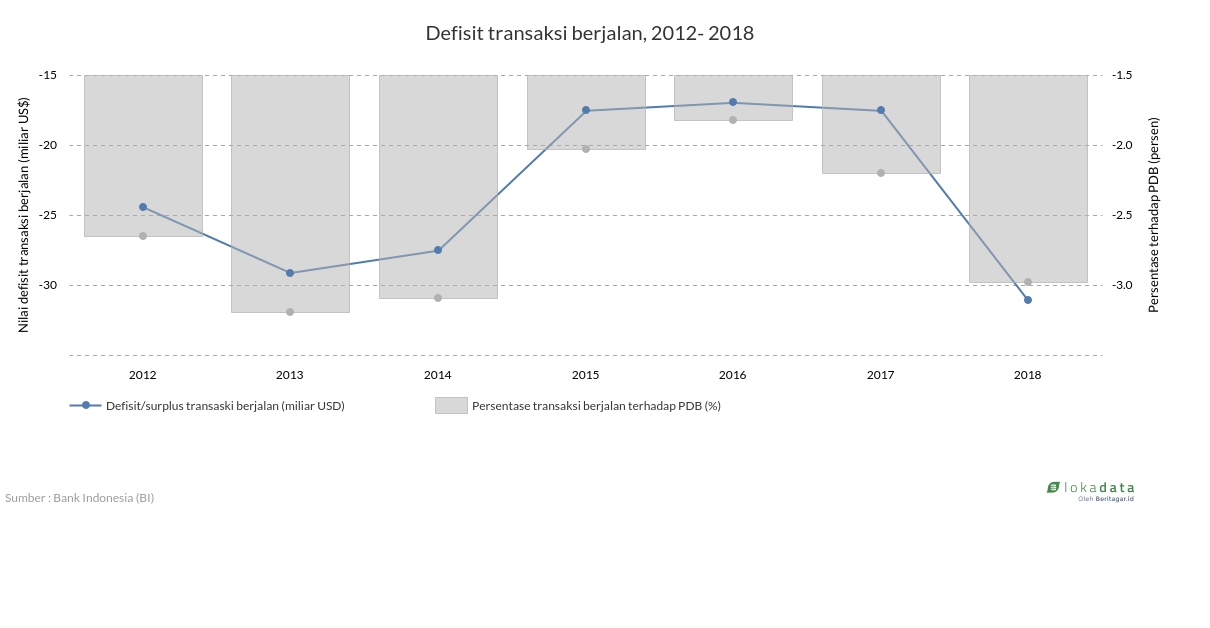 Defisit transaksi berjalan, 2012- 2018 