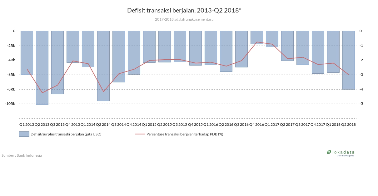 Defisit transaksi berjalan, 2013-Q2 2018* 