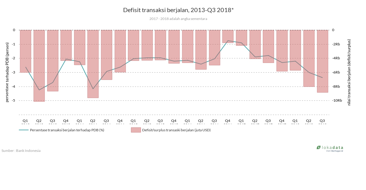 Defisit transaksi berjalan, 2013-Q3 2018* 