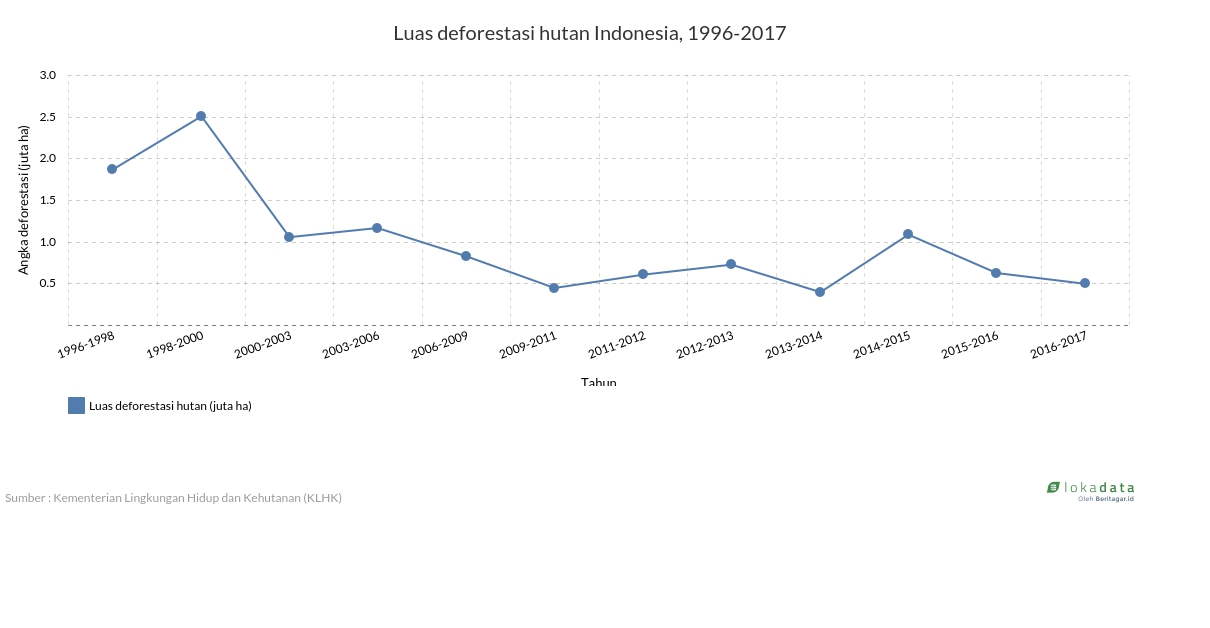 Luas deforestasi hutan Indonesia, 1996-2017 