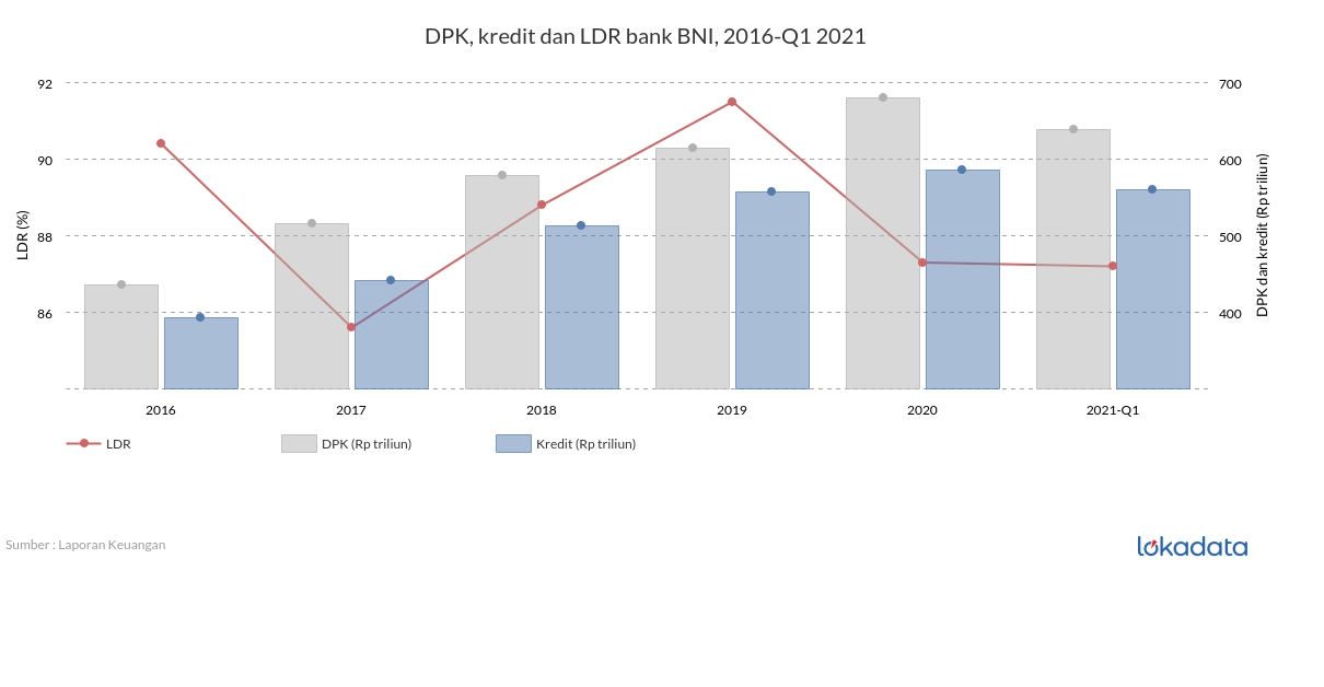 DPK, kredit dan LDR bank BNI, 2016-Q1 2021 