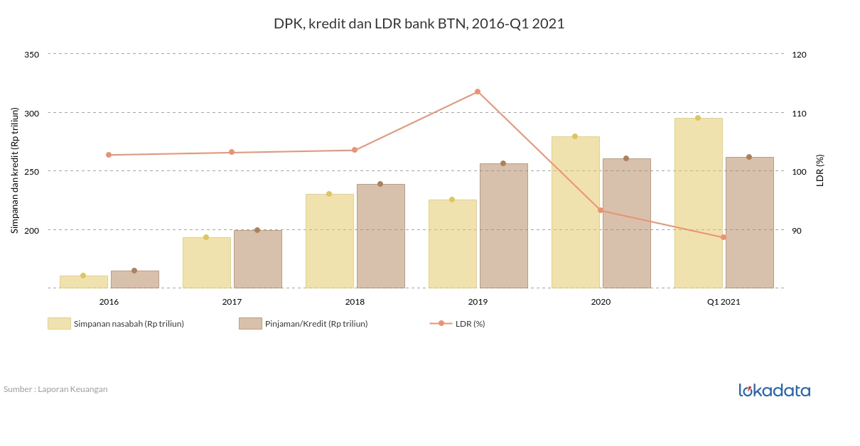 DPK, kredit dan LDR bank BTN, 2016-Q1 2021 