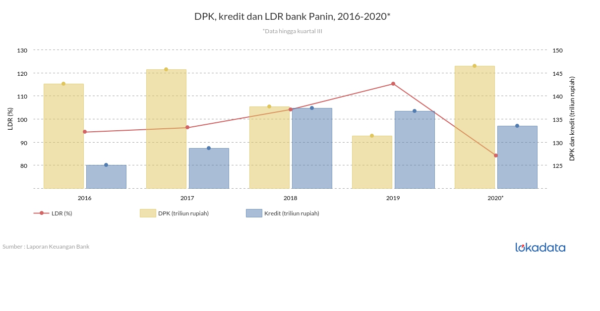 DPK, kredit dan LDR bank Panin, 2016-2020* 