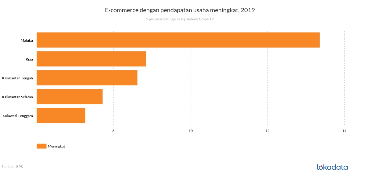 E-commerce dengan pendapatan usaha meningkat, 2019 