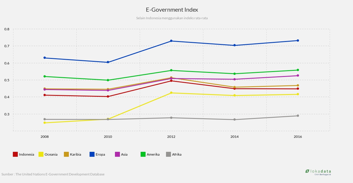 E government index