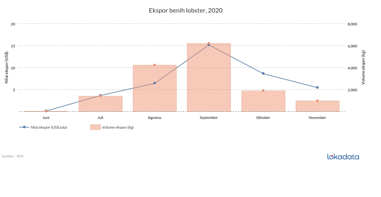 Ekspor benih lobster, 2020 