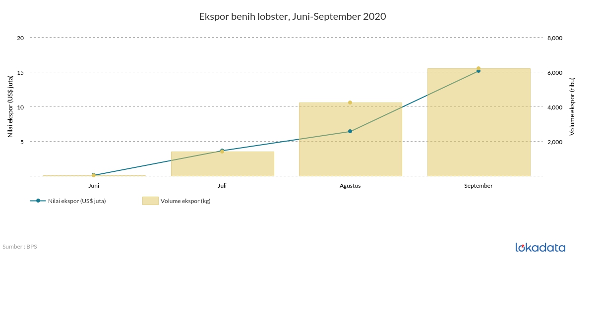 Ekspor benih lobster, Juni-September 2020 