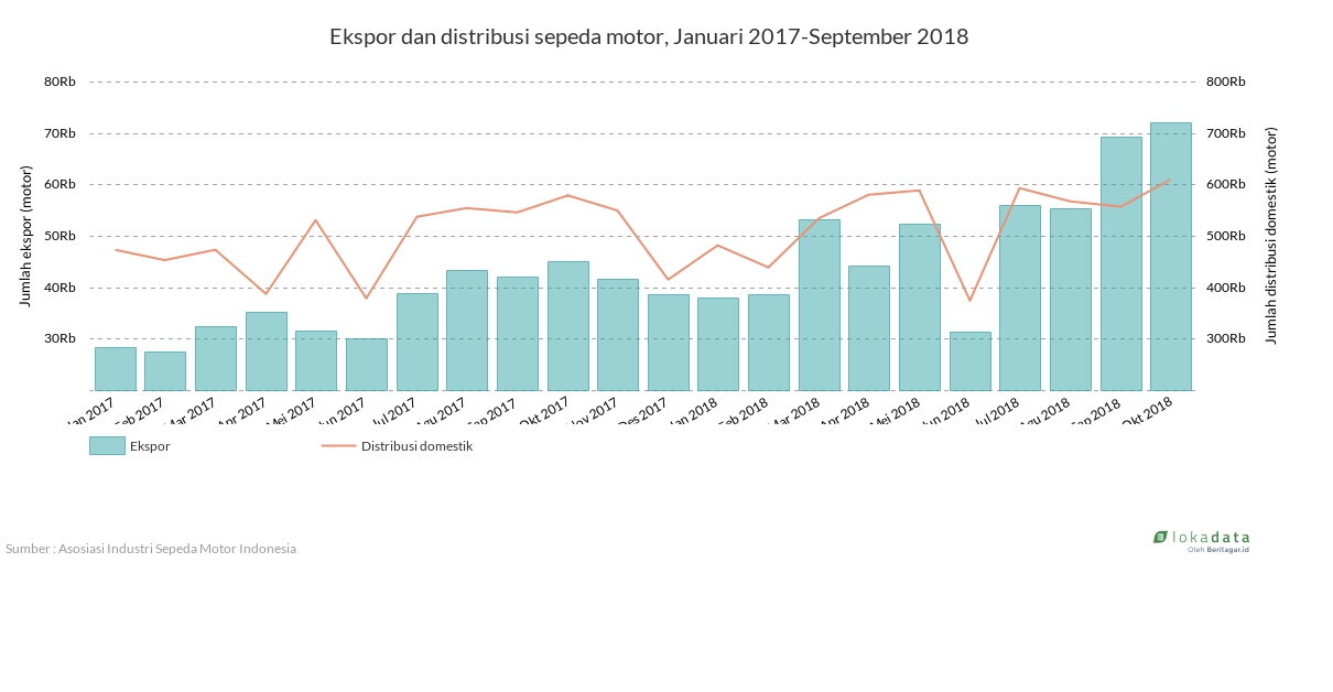 Ekspor dan distribusi domestik sepeda motor, Januari 2017-September 2018 