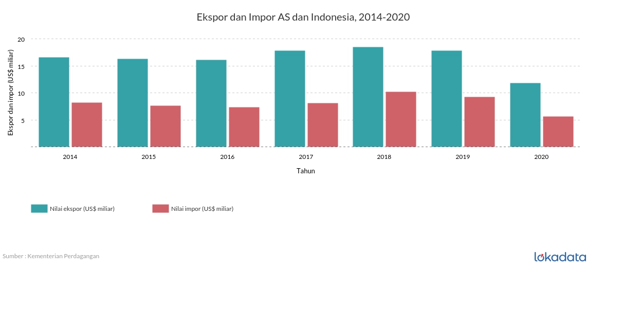 Ekspor dan Impor AS dan Indonesia, 2014-2020 