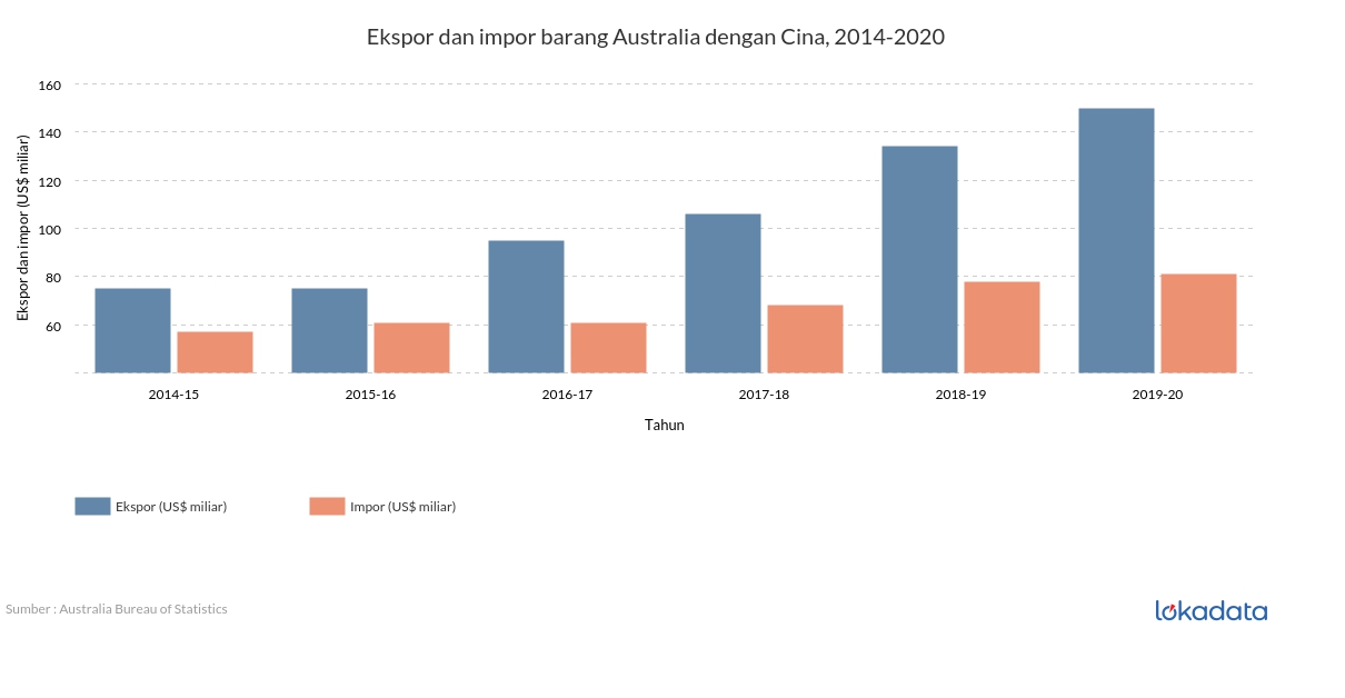 Ekspor dan impor barang Australia dengan Cina, 2014-2020 