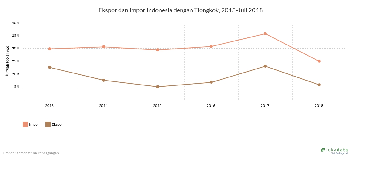 Ekspor dan Impor Indonesia dengan Tiongkok, 2013-Juli 2018 