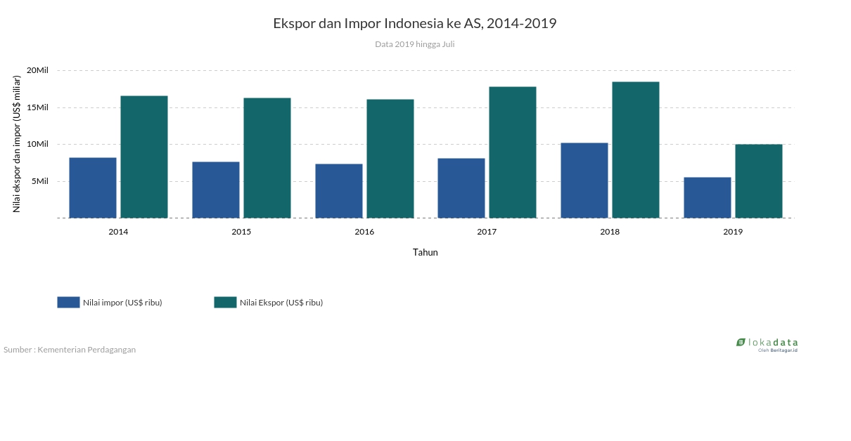 Ekspor dan Impor Indonesia ke AS, 2014-2019 - Lokadata