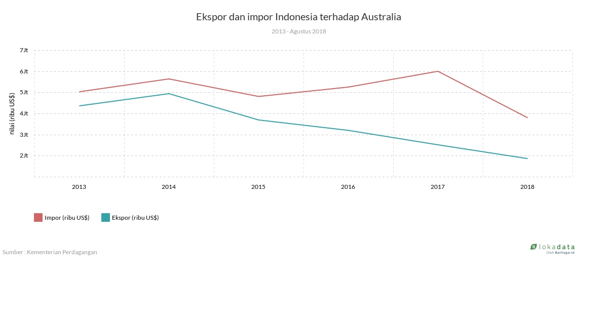 Ekspor dan impor Indonesia terhadap Australia 