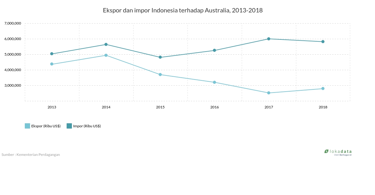 Ekspor dan impor Indonesia terhadap Australia, 2013-2018 