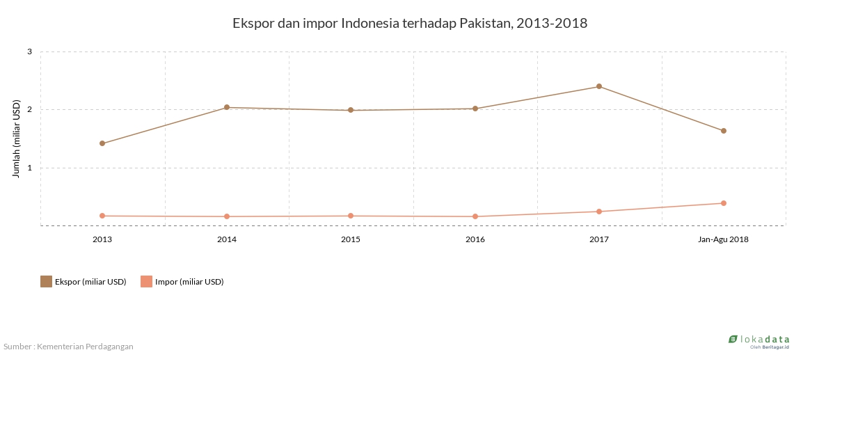 Ekspor dan impor Indonesia terhadap Pakistan, 2013-2018 