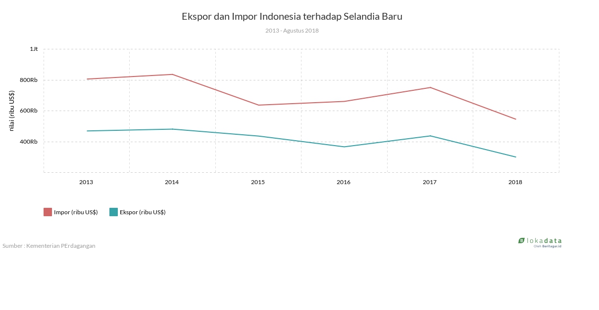 Ekspor dan Impor Indonesia terhadap Selandia Baru 