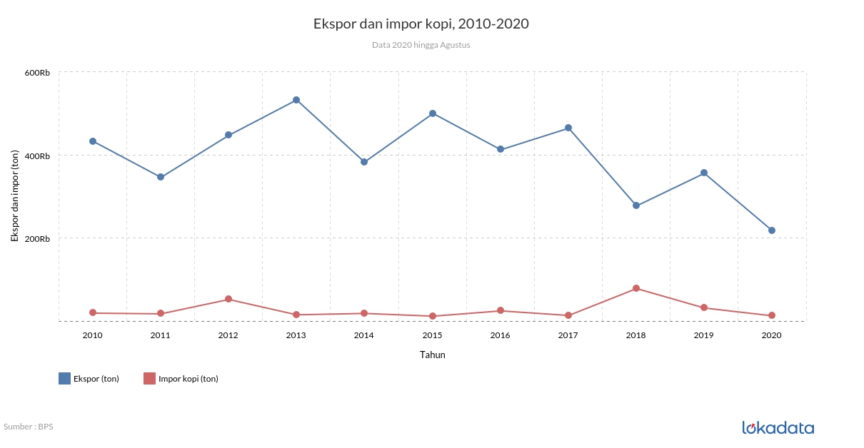 Ekspor dan impor kopi, 2010-2020 