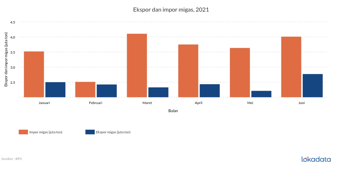 Ekspor dan impor migas, 2021 