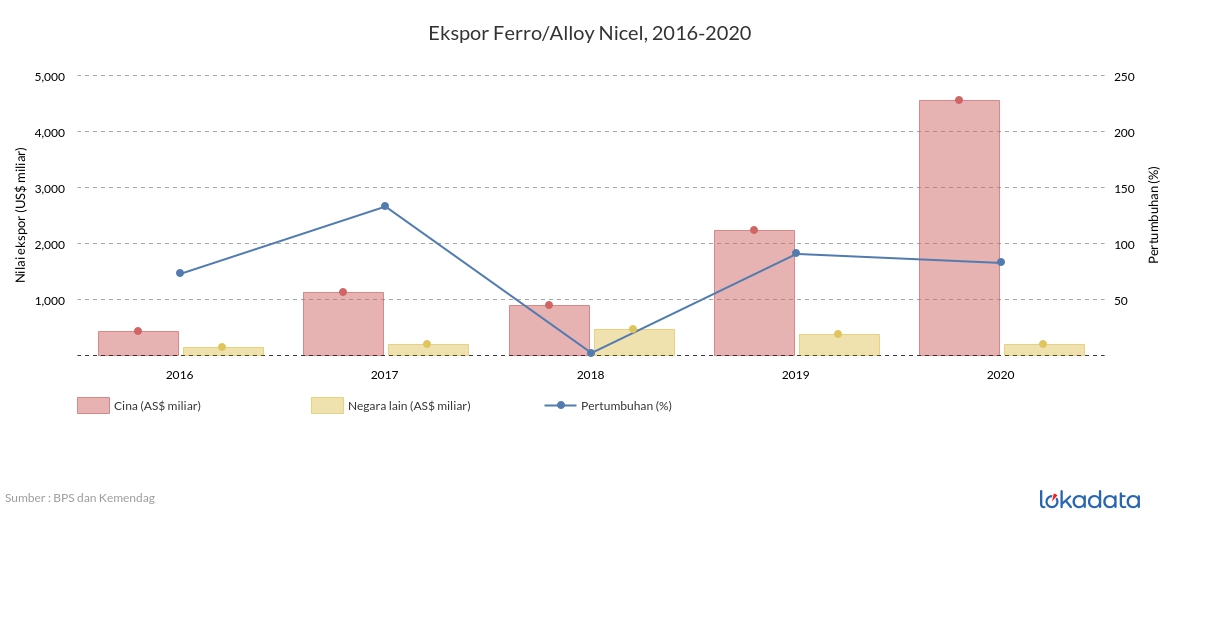 Ekspor Ferro/Alloy Nickel, 2016-2020 