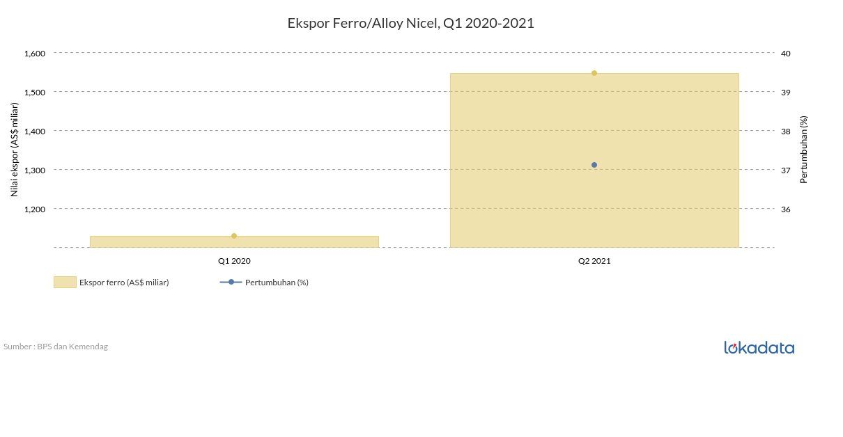 Ekspor Ferro/Alloy Nickel, Q1 2020-2021 