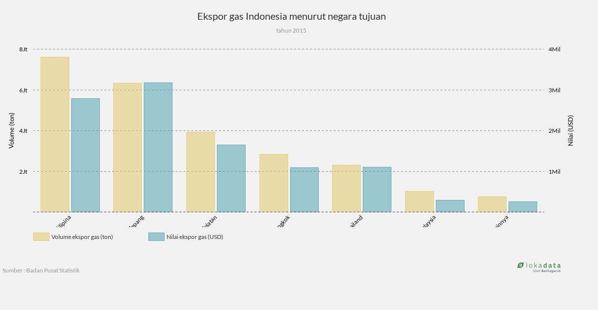 Ekspor gas Indonesia menurut negara tujuan 