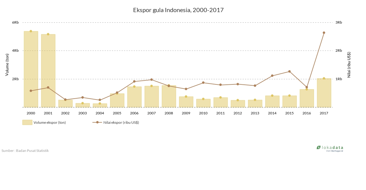 Ekspor gula Indonesia, 2000-2017 