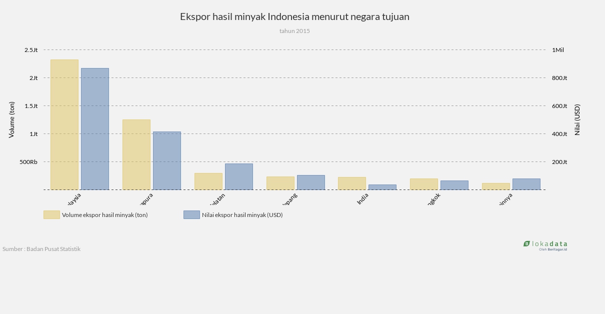 Ekspor hasil minyak Indonesia menurut negara tujuan 