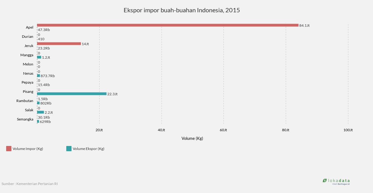 Ekspor  impor buah-buahan Indonesia, 2015 