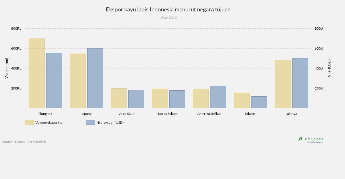 Data Ekspor Indonesia Menurut Negara Tujuan Homecare24 8950