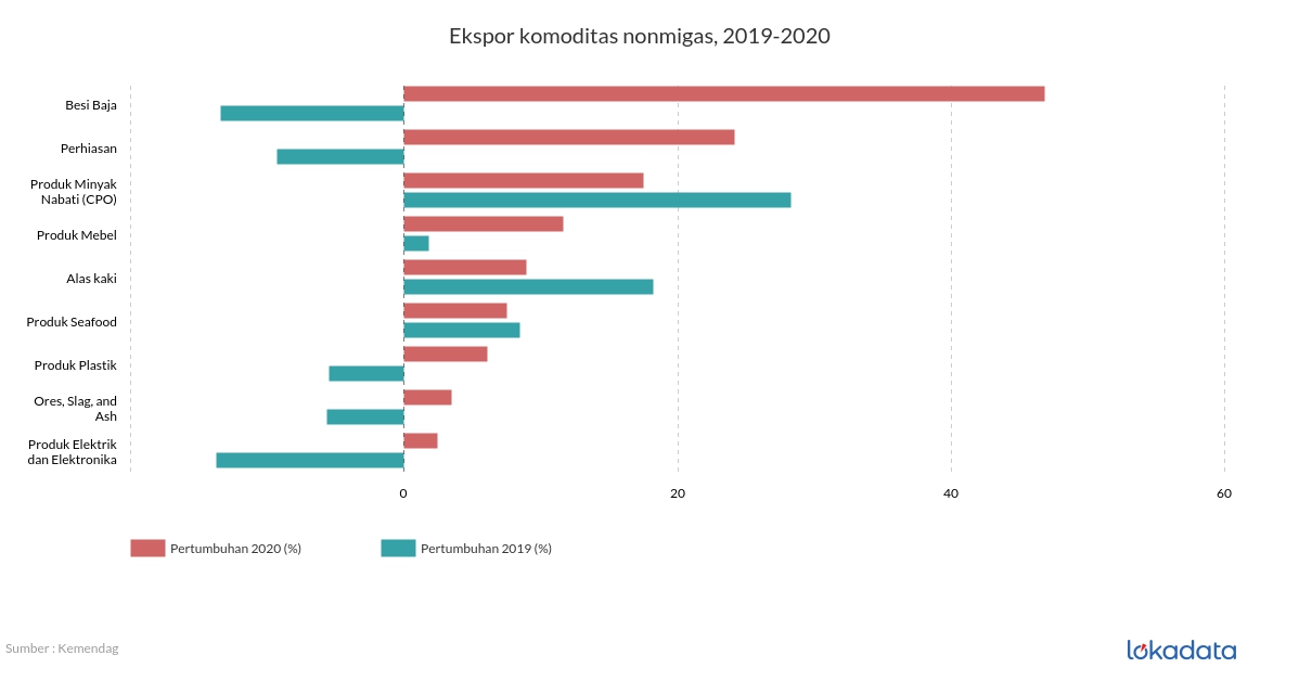 Ekspor komoditas nonmigas, 2019-2020 