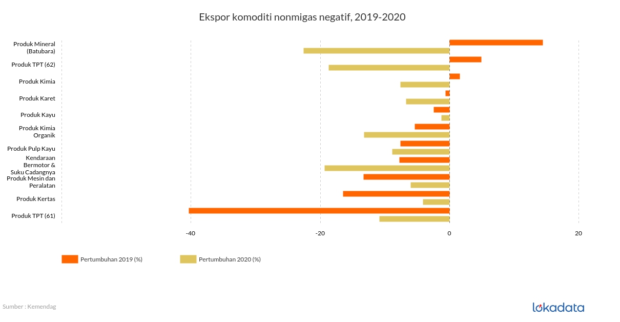 Ekspor komoditi nonmigas negatif, 2019-2020 