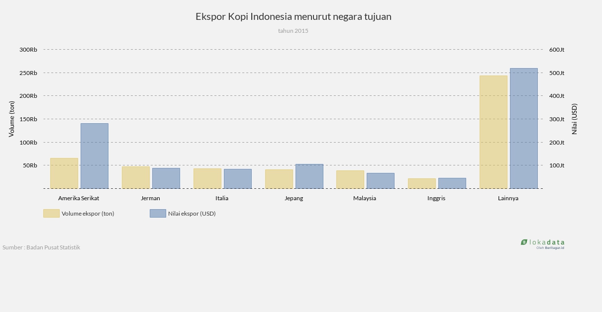 Ekspor Kopi Indonesia menurut negara tujuan 