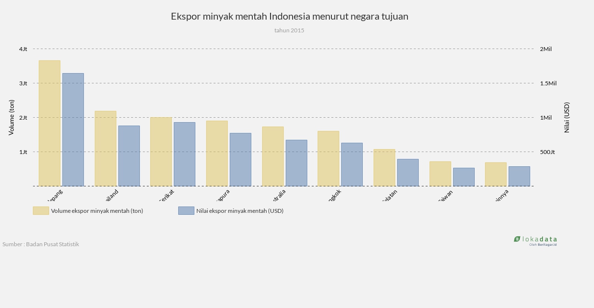 Ekspor minyak mentah Indonesia menurut negara tujuan 