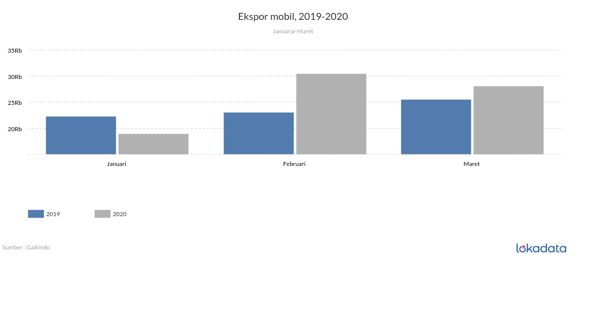 Ekspor mobil CBU, 2019-2020 