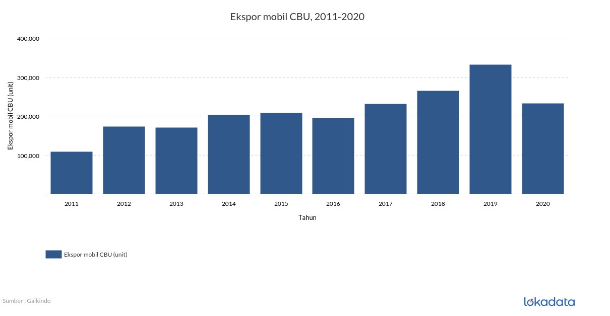 Ekspor mobil CBU, 2011-2020 