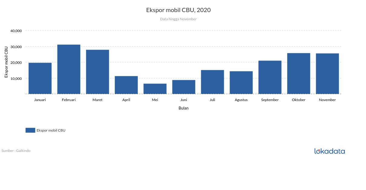 Ekspor mobil CBU, 2020 