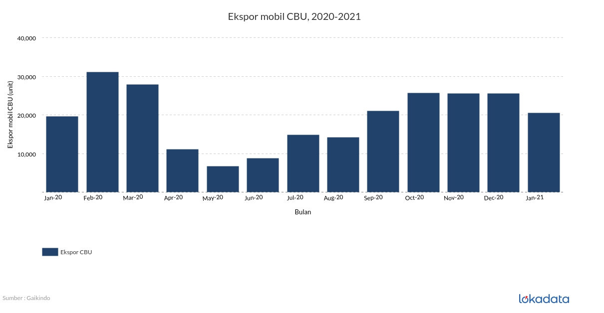 Ekspor mobil CBU, 2020-2021 