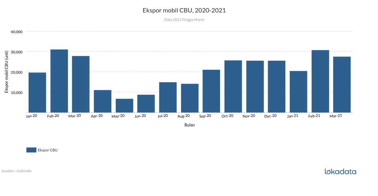 Ekspor mobil CBU, 2020-2021 