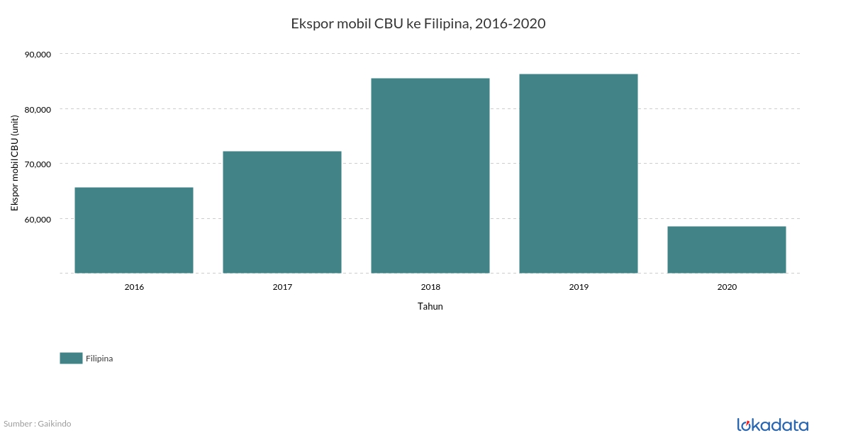 Ekspor mobil CBU ke Filipina, 2016-2020 