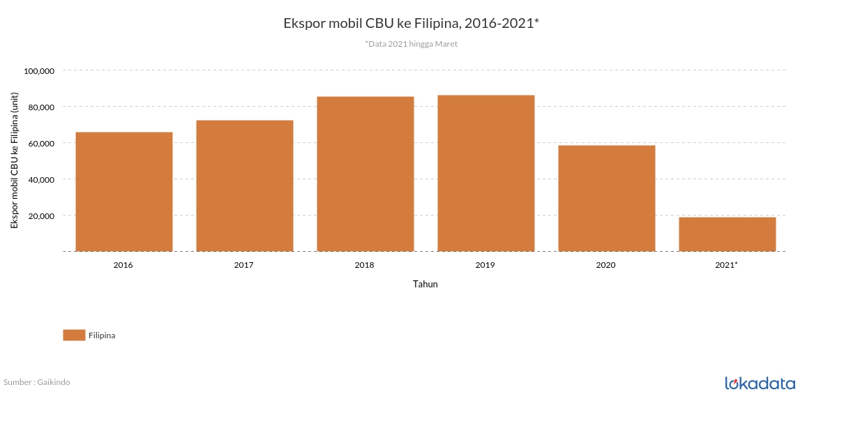 Ekspor mobil CBU ke Filipina, 2016-2021* 