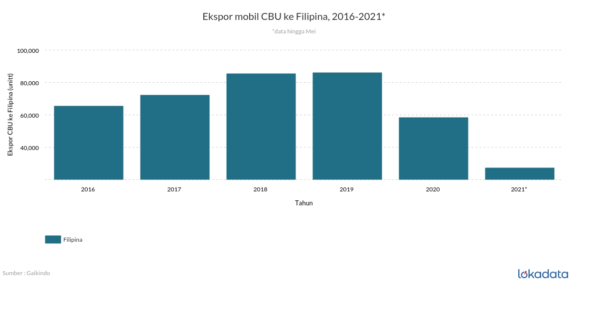 Ekspor mobil CBU ke Filipina, 2016-2021* 