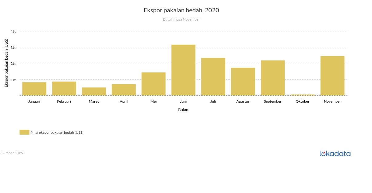 Ekspor pakaian bedah, 2020 