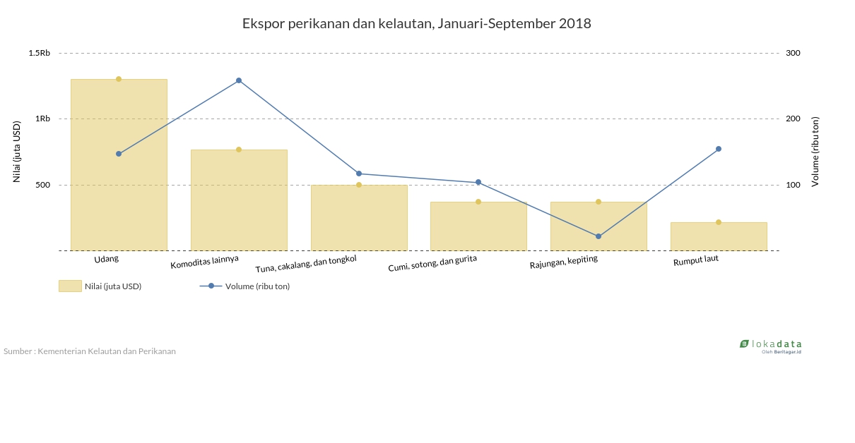 Ekspor perikanan dan kelautan, Januari-September 2018 