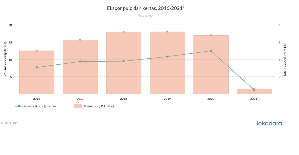 Ekspor pulp dan kertas, 2016-2021* 