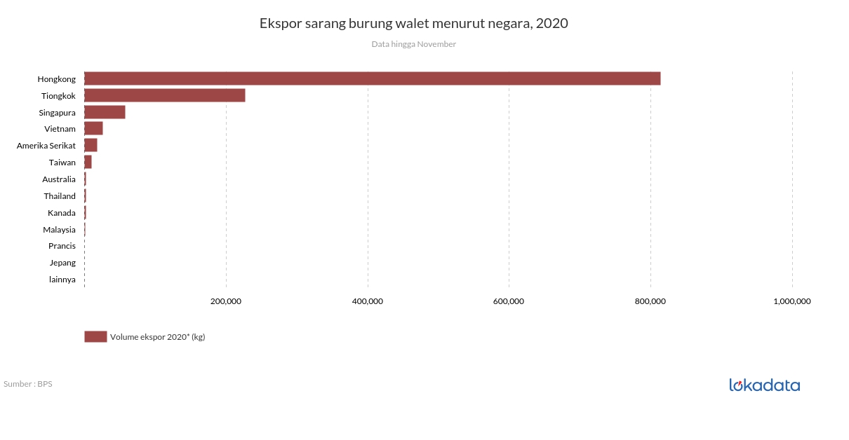 Ekspor sarang burung walet menurut negara, 2020 