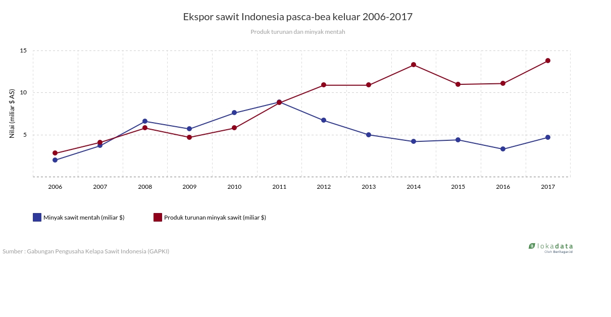 Ekspor sawit Indonesia pasca-bea keluar 2006-2017 