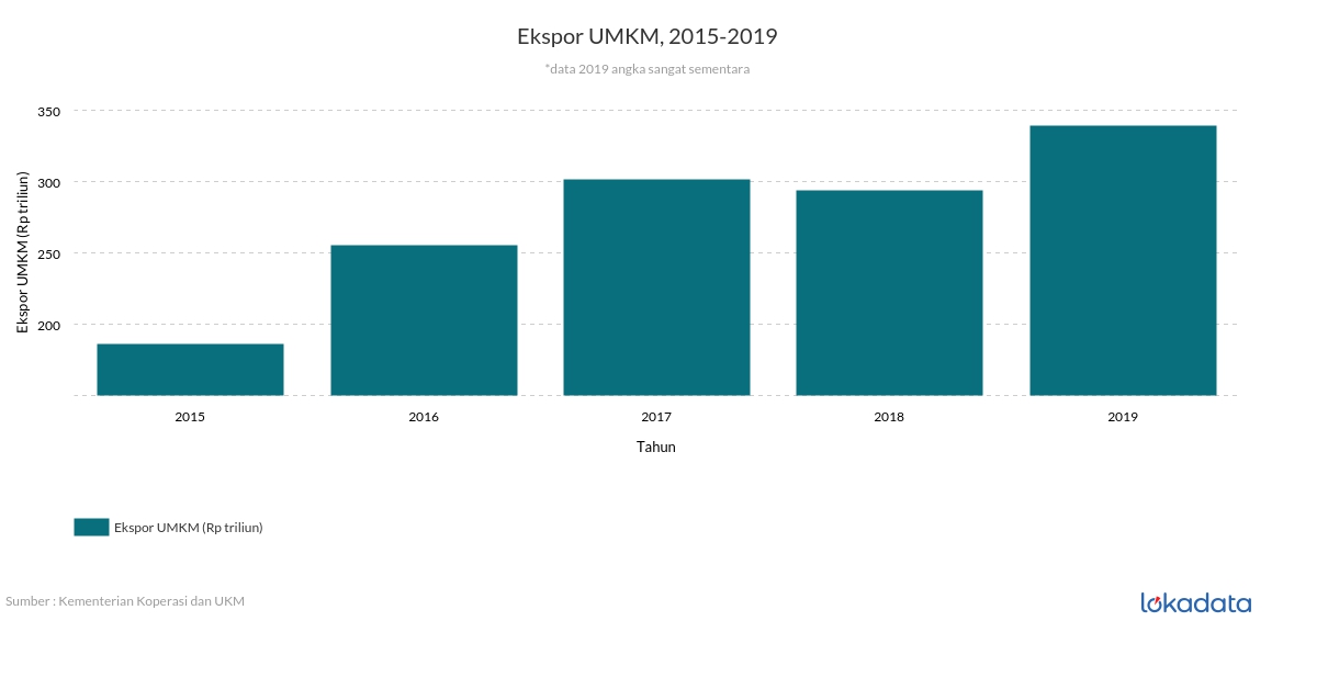 Ekspor UMKM, 2015-2019 