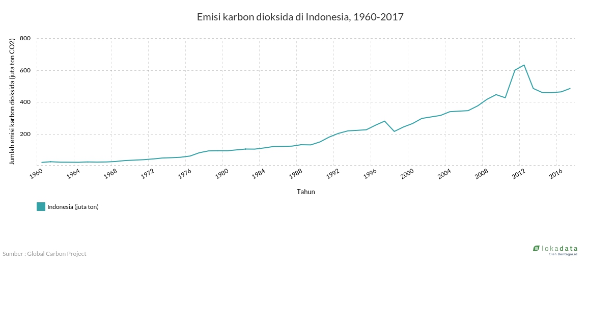 Emisi karbon dioksida di Indonesia, 1960-2017 