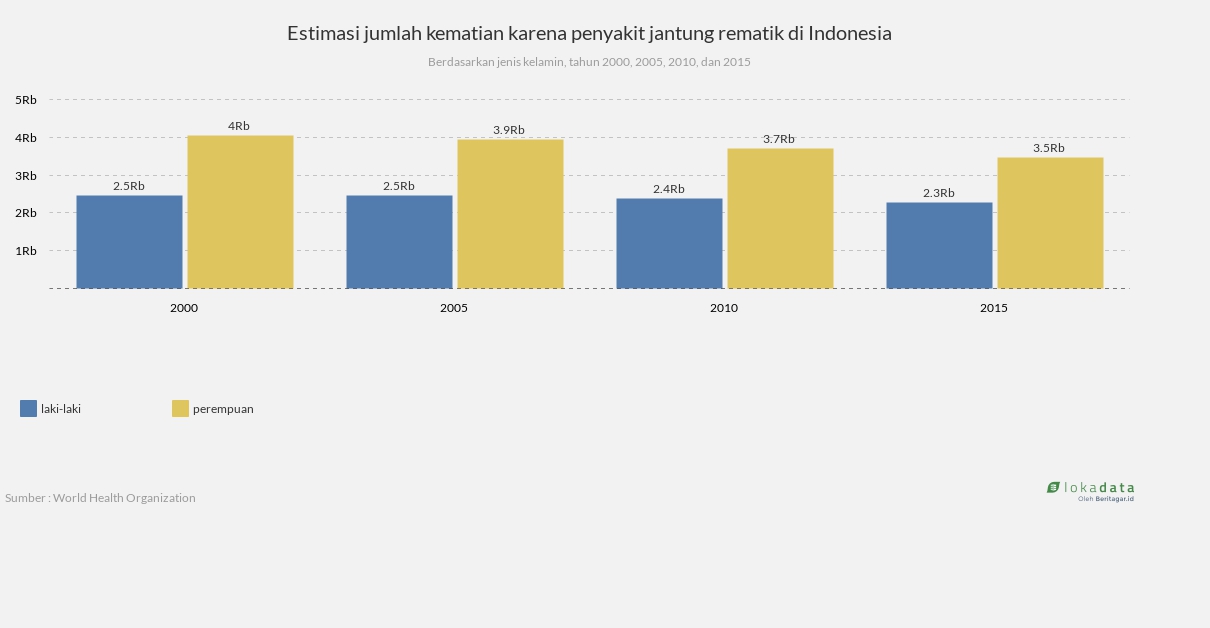 Estimasi jumlah kematian karena penyakit jantung rematik di Indonesia